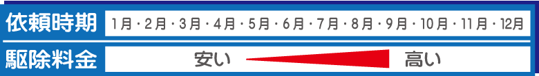 季節により料金は変動する